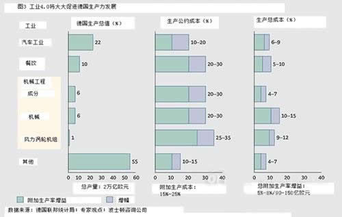 工業(yè)4.0