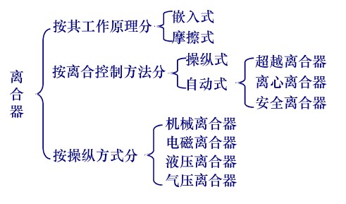 離合器分類