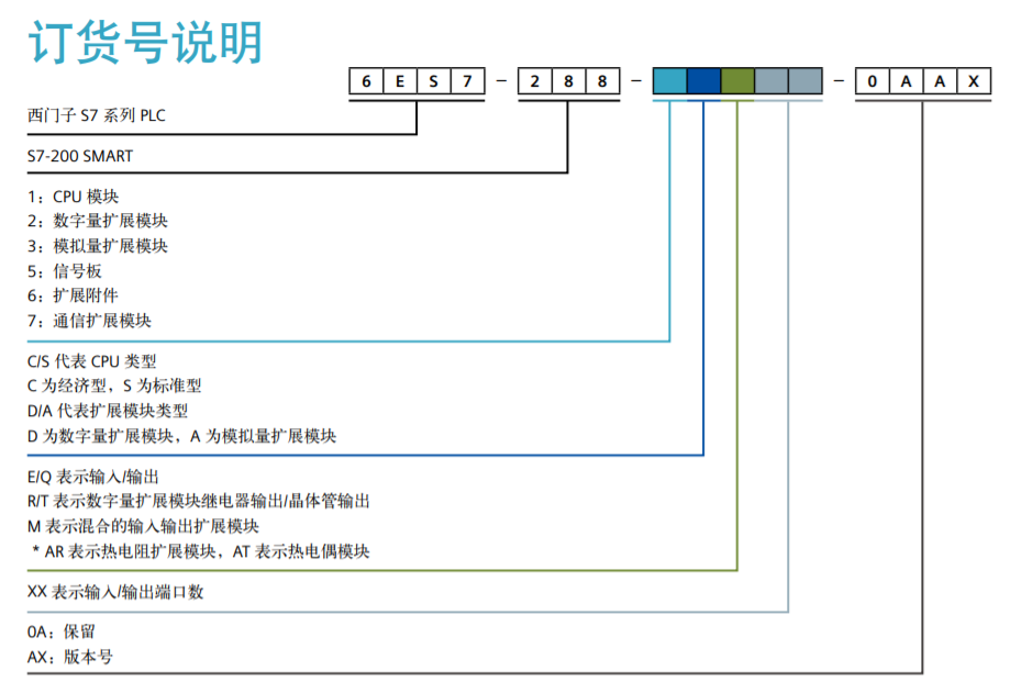 西門子PLC模塊訂貨號組成說明