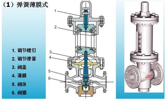 減壓閥工作原理及結(jié)構(gòu)圖