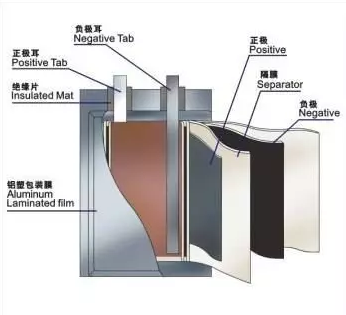 鋰電池工作原理及選購(gòu)方法